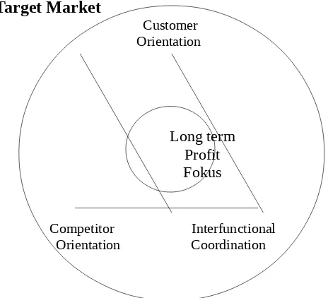Gambar 2.                       Target Market                                                                