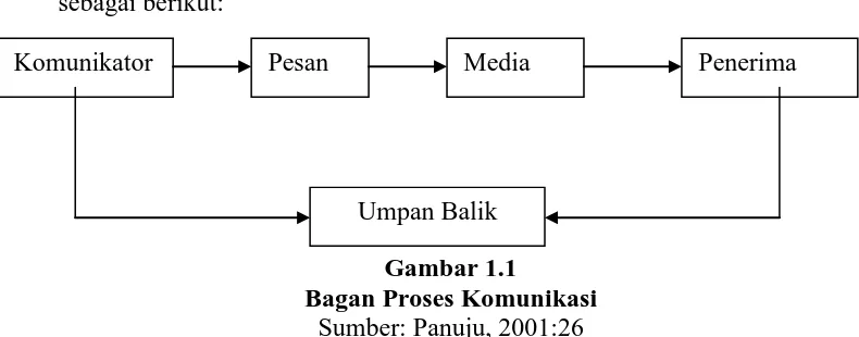 Gambar 1.1 Bagan Proses Komunikasi 