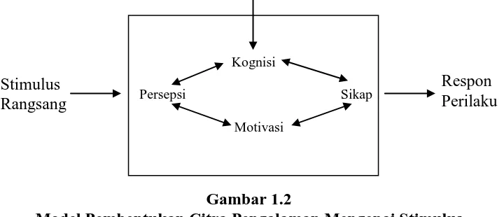 Gambar 1.2   Model Pembentukan Citra Pengalaman Mengenai Stimulus 
