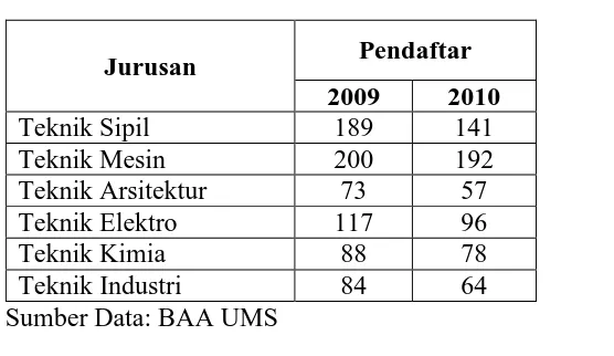 Tabel 1.1 Jumlah Pendaftaran Mahasiswa UMS tahun 2009 dan 2010 