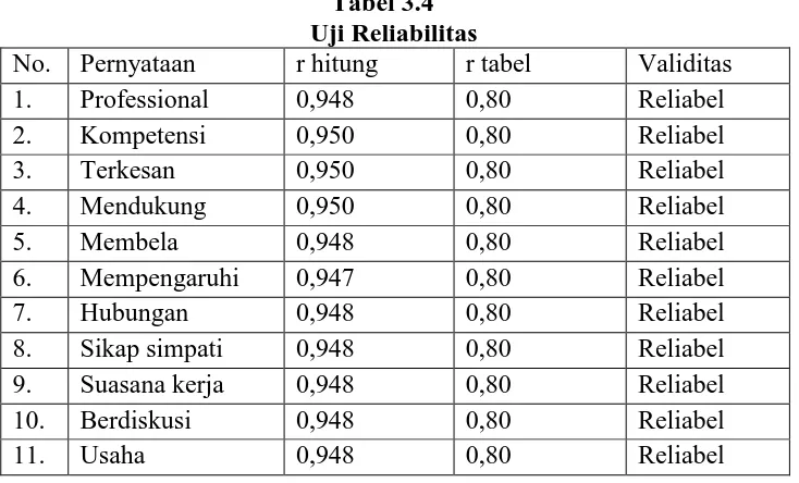 Tabel 3.4        Uji Reliabilitas 