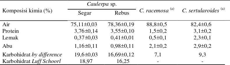 Tabel 1 Komposisi kimia rumput laut Caulerpa sp.  