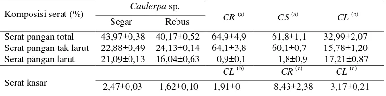 Tabel 3 Komposisi serat rumput laut Caulerpa sp.  