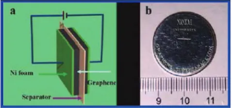 Figure 6. Schematic of test cell assembly for graphene based electrode.68
