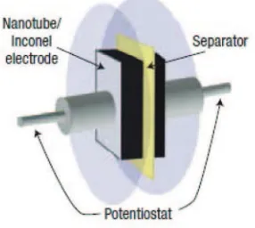 Figure 8. The experimental arrangement used to fabricate and measure theEDLC properties of the CNT–Inconel electrodes.102