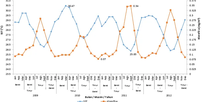 Gambar 7 Nilai rata-rata SPL dan klorofil-a bulanan di Perairan PPP Tamperan dari Tahun 2009-2012