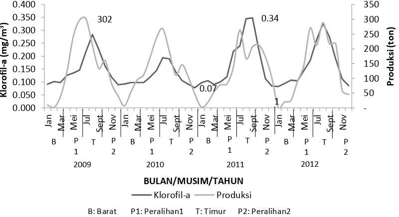 Gambar 12 Hubungan klorofil-a terhadap produksi tuna di PPP Tamperan 