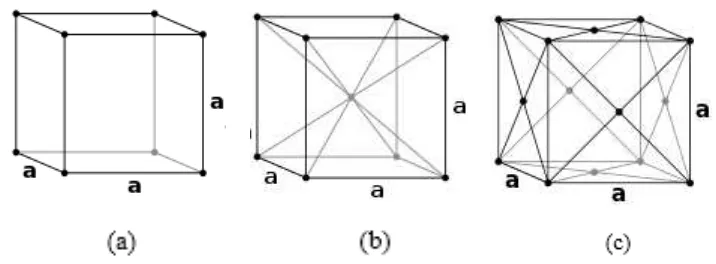 Gambar 5. (a) Kubus sederhana. (b) Body Centered Cubic.(c) Face Centered Cubic. 