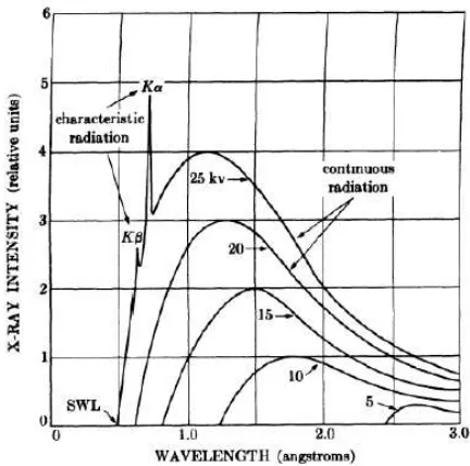 Gambar 18. Spektrum radiasi sinar-X kontinyu dan diskret (Cullity, 