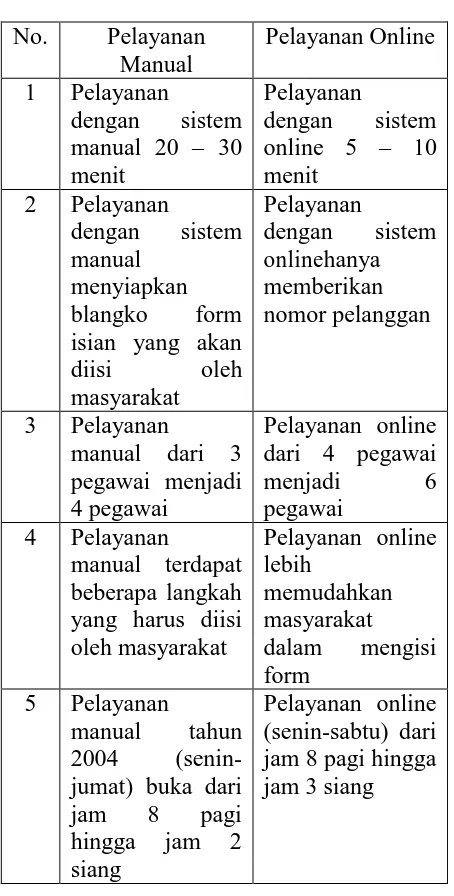Tabel 4.1 Perbandingan Waktu Pelayanan Manual 