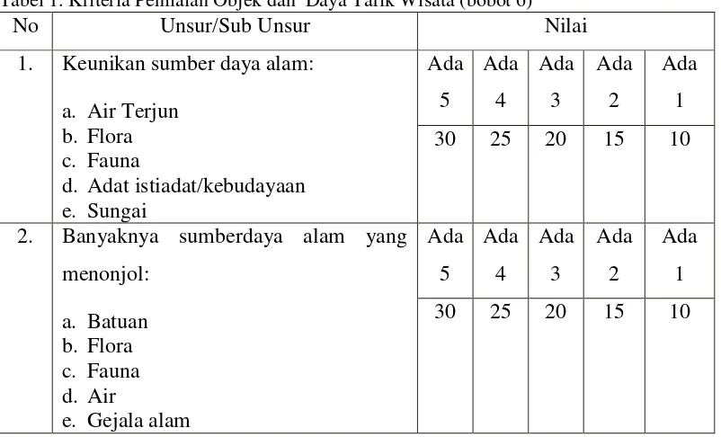 Tabel 1. Kriteria Penilaian Objek dan  Daya Tarik Wisata (bobot 6) 