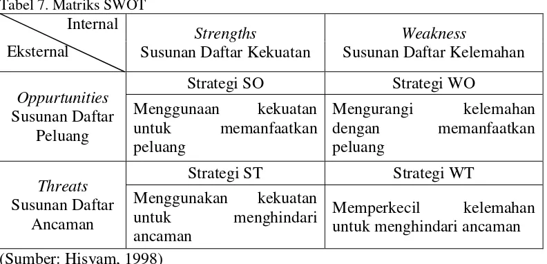 Tabel 7. Matriks SWOT 