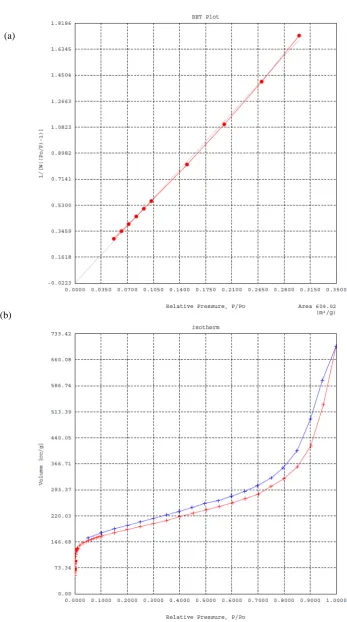 Figure 2:  (a) BET plot and (b) N2 adsorption and desorption isotherms at 77 K for CNiCNT sample 