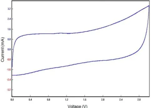 Table 2: Results of surface area and pore analysis of CNiCNT sample 