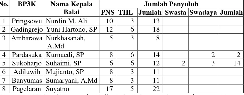 Tabel 1.  Data kelembagaan BP3K Kabupaten Pringsewu 