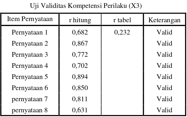Tabel 5. Uji Validitas Kompetensi Perilaku (X3) 