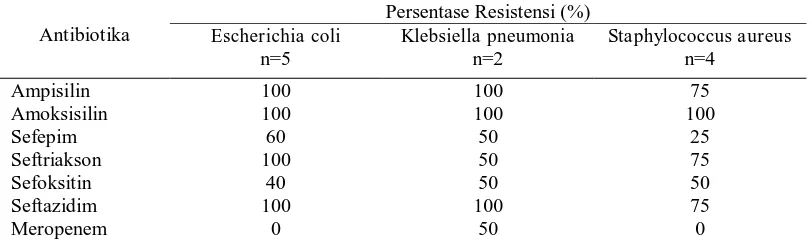 Tabel 4. Pola resistensi bakteri penyebab ISK terhadap antibiotik golongaan β-Laktam  