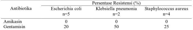 Tabel 5. Pola resistensi bakteri penyebab ISK terhadap antibiotik golongaan golongan aminoglikosida  