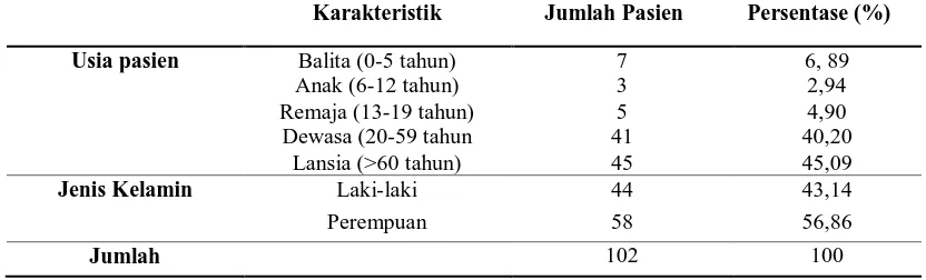 Tabel 1. Distribusi pasien ISK yang rawat inap periode Februari-Maret 2016 di Rumah Sakit PKU Muhammadiyah Surakarta   