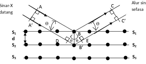 Gambar 2.5  Skema dari Berkas Sinar X yang Memantulkan dari Sinar Kristal           dengan Mengikuti Hukum Bragg (Hayati, 2007) 