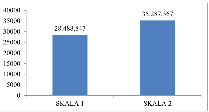 Gambar 6. Laba/rugi yang diperoleh pada peternakan rakyat di kotamedan jika diasumsikan menggunakan tepung biji durian 30% (Rp/Ekor/bulan)