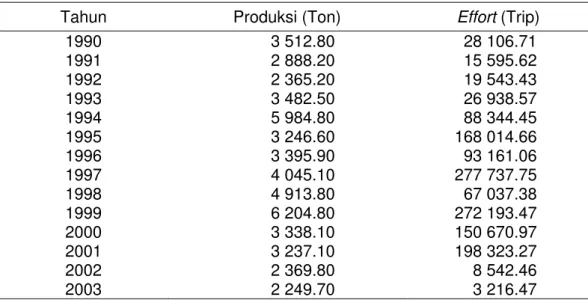 Tabel 11 Masukan data jumlah produksi dan effort ikan demersal di Cilacap pada  sub model analisis SDI 