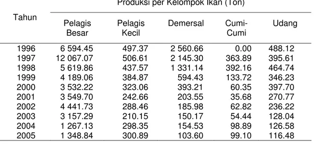 Tabel 13 Masukan data produksi di PPSC tahun 1996-2005  Produksi per Kelompok Ikan (Ton)  Tahun  Pelagis  Besar  Pelagis Kecil  Demersal  Cumi-Cumi  Udang  1996  6 594.45  497.37  2 560.66  0.00  488.12  1997  12 067.07  506.61  2 145.30  363.89  395.61  1