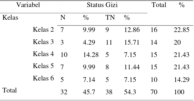 Tabel 1. Karakteristik Subyek Penelitian Status Gizi Menurut Jenis 