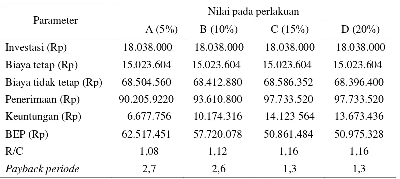 Tabel 4 Analisis usaha pendederan ikan sidat melalui penerapan pegantian air 5%. 10%, 15% dan 20% per hari selama satu tahun