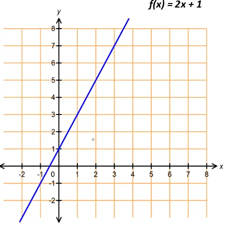 Gambar 5.1. Grafik f(x) = 2x + 1 