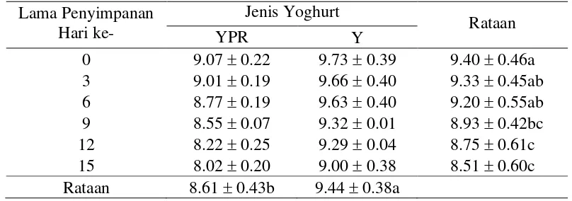 Tabel 4 Nilai TAT (%) yoghurt selama penyimpanan suhu dingin 