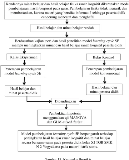 Gambar 13. Kerangka Berpikir 