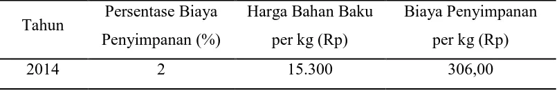 Tabel 3.2 Biaya Pemesanan Bahan Baku Karet (Dalam Rupiah) 