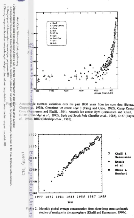 Figure 1. Atn~ospheric methane variations over the past 1000 years from ice core data (Raynaud and 
