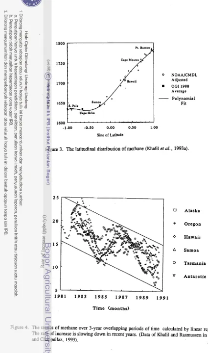 Figure 3. The latitudinal distribution of methane (Khalil et al., 1993a). 