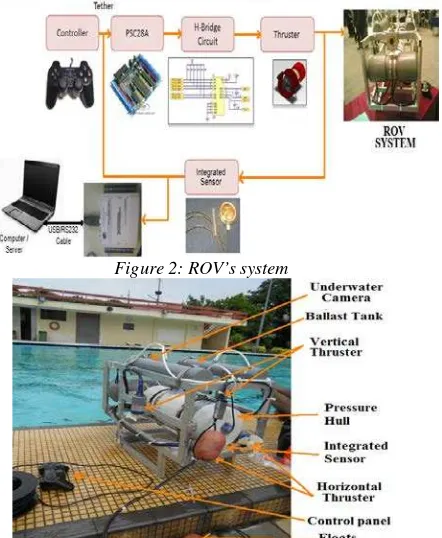 Figure 2: ROV’s system 