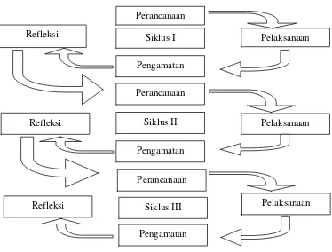 Gambar 2 : Siklus PTK (Adopsi dari Arikunto, 2011: 16)