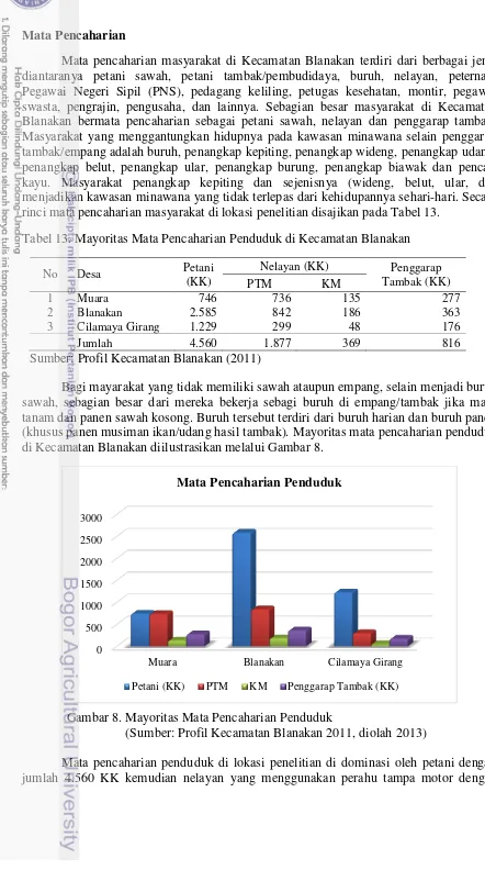 Tabel 13. Mayoritas Mata Pencaharian Penduduk di Kecamatan Blanakan 