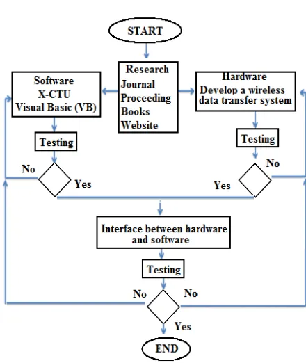 Figure 2: Flowchart of project methodology 