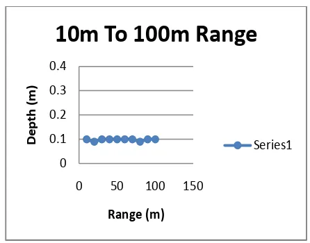 Figure 10: Graph of Depth Vs Range (1m to 10m range) 