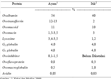 Tabel 2. Jenis-Jenis Protein Putih Telur 