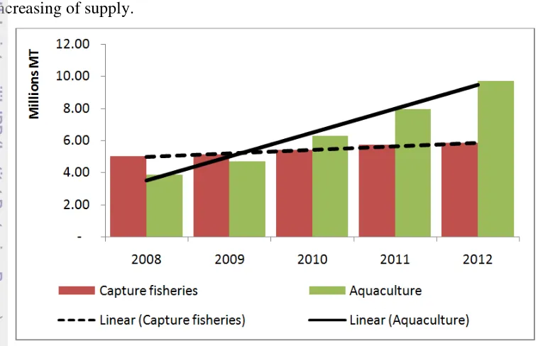 Figure 1. Fisheries production by volume in Indonesia 