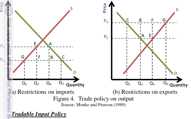 Figure 4. Trade policy on output 