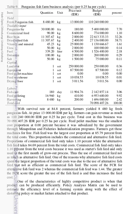 Table 9. Pangasius fish farm business analysis (per 0.25 ha per cycle) 