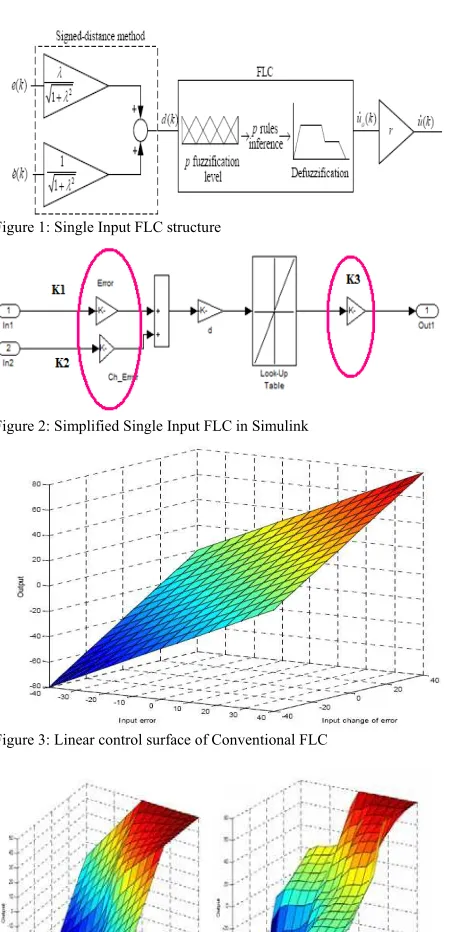 Figure 2: Simplified Single Input FLC in Simulink 