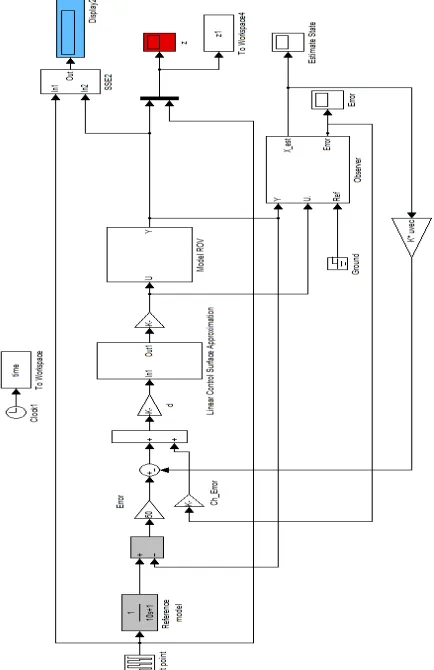Figure 7: Single Input Fuzzy Logic Controller for Depth 