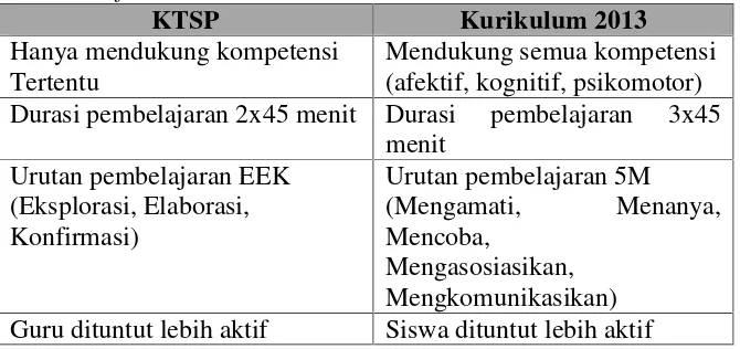 Tabel 1. Perbandingan KTSP dan Kurikulum 2013 Materi PermainanSoftball