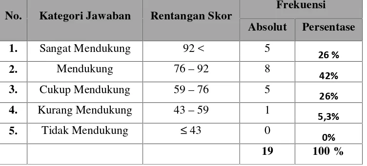 Tabel 7. Distribusi Frekuensi Faktor Pendukung Pembelajaran PermainanSoftball di SMA Negeri se-Provinsi D.I.Yogyakarta