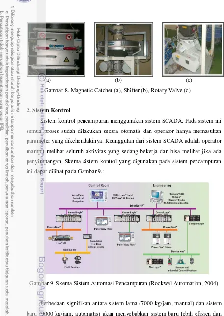 Gambar 8. Magnetic Catcher (a), Shifter (b), Rotary Valve (c) 