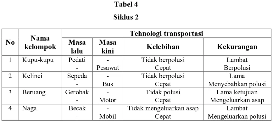 Tabel 4 Siklus 2 